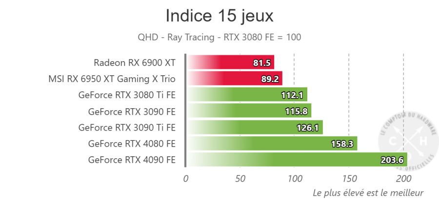 Indices de performance Ray Tracing - QHD